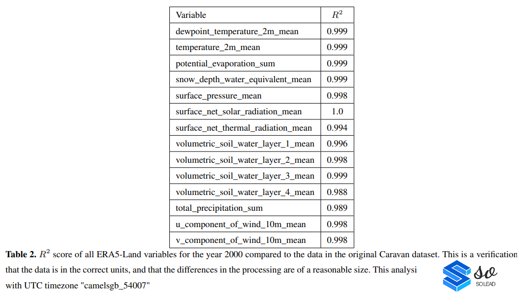 谷歌推出 Caravan MultiMet,利用各种气象数据增强水文预报