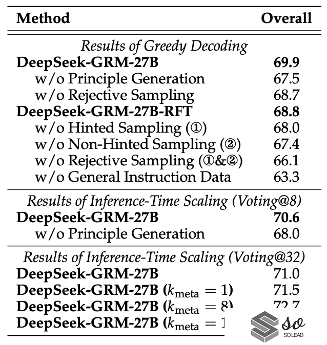 DeepSeek打击面太广！新论文疑是R2发布前兆，奥特曼火速“应战”：o3即将上线，GPT-5免费放送！