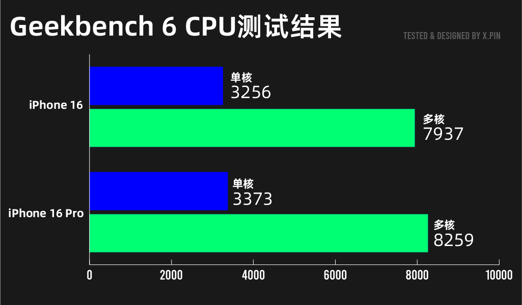 iPhone 16系列深度测评！标准版比Pro更值得买。