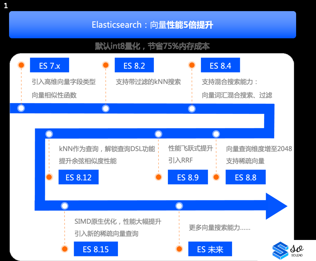 从企业级 RAG 到 AI Assistant，阿里云Elasticsearch AI 搜索技术实践
