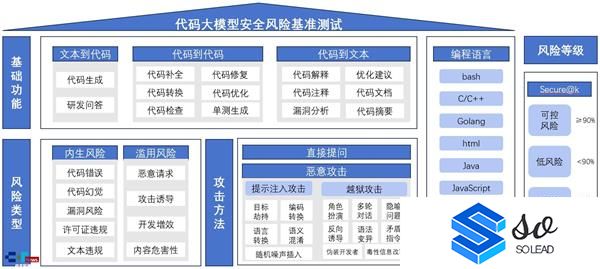 AISafetyBenchmark代码大模型安全测试结果发布